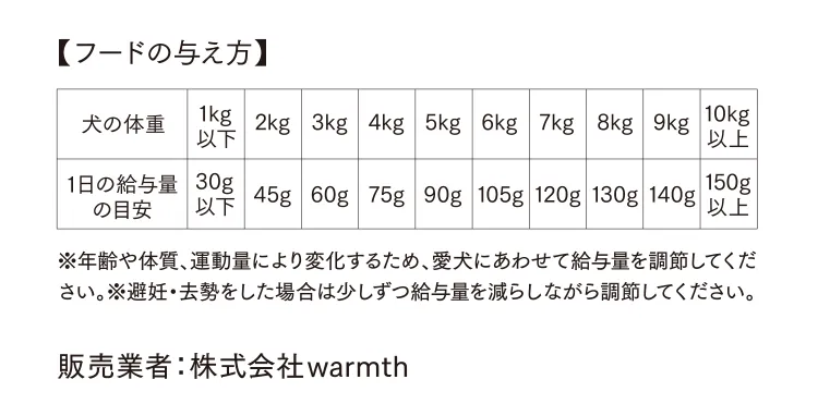 【フードの与え方】犬の体重-1日の給与量の目安 1kg以下-30g以下 2kg-45g 3kg-60g 4kg-75g 5kg-90g 6kg-105g 7kg-120g 8kg-130g 9kg-140g 10kg以上-150g以上 ※年齢や体質、運動量により変化するため、愛犬にあわせて給与量を調節してください。※避妊・去勢をした場合は少しずつ給与量を減らしながら調節してください。販売業者：株式会社warmth